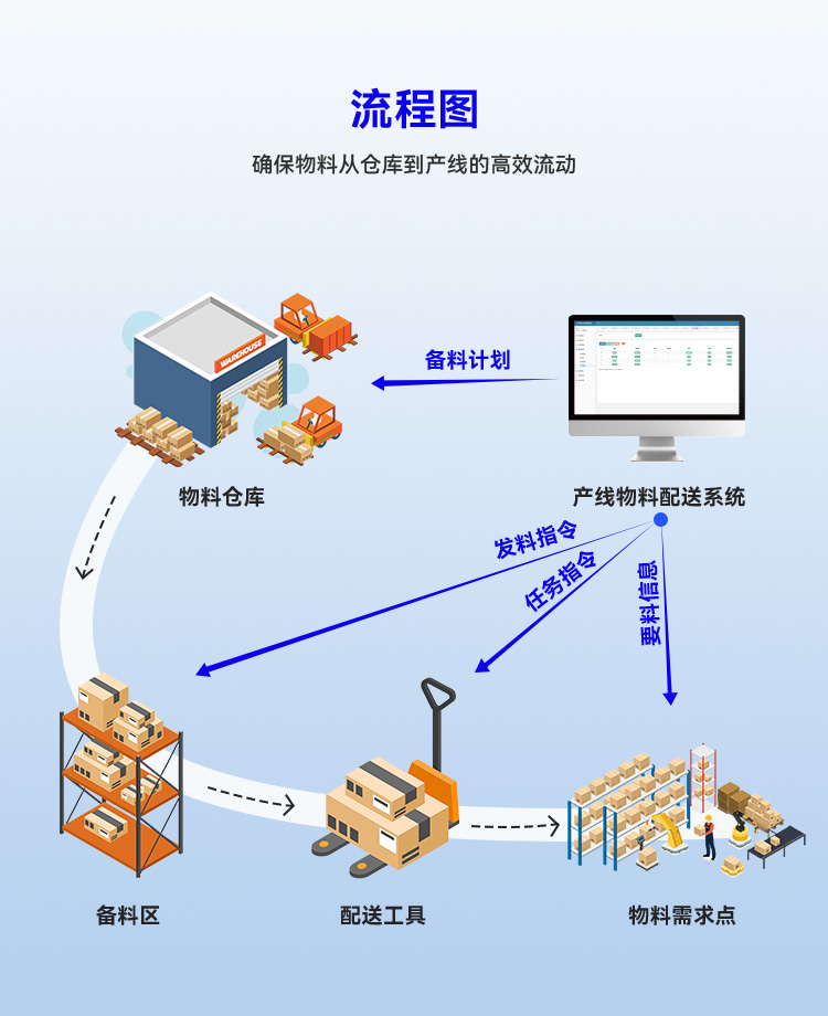 國產自動投料系統信創物料配送管理系統軟件開發agv配送工廠車間庫存