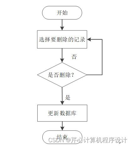 計(jì)算機(jī)畢業(yè)設(shè)計(jì)springboot糧庫商品管理系統(tǒng)f58049