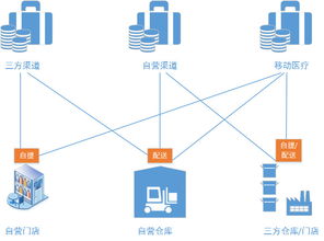 如何理解電商系統(tǒng)庫存分層體系