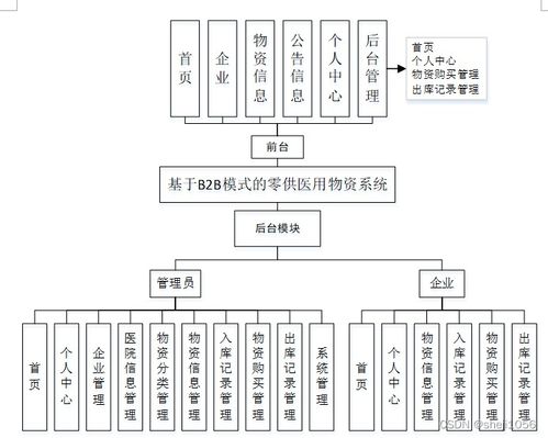 nodejs計算機畢業設計基于b2b模式的零供醫用物資系統express 程序 lw