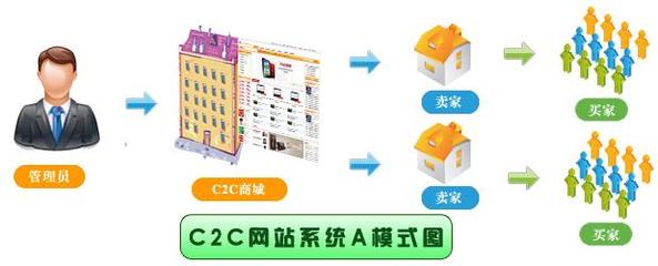 P2P、O2O、B2C、B2B、C2C分別代表什么意思?