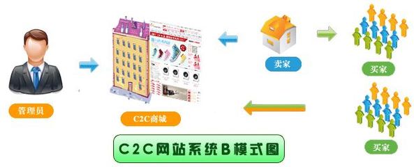 易非非美業系統模式設計顧問讓你秒懂O2O,B2B,C2C,B2C,C2B,F2C.